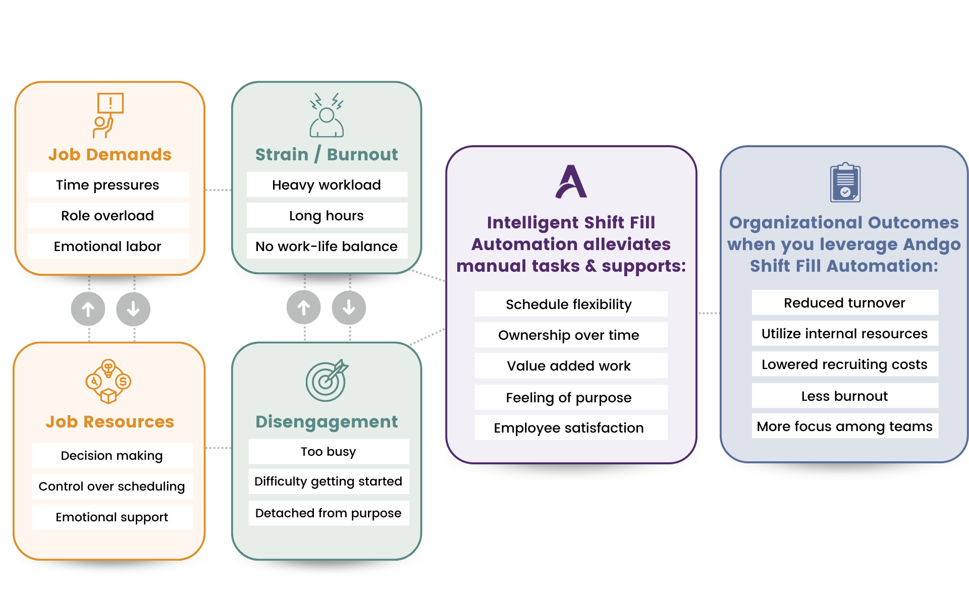 How Andgos Intelligent Shift Fill Automation Interrupts the Job Feedback Burnout Loop Infographic